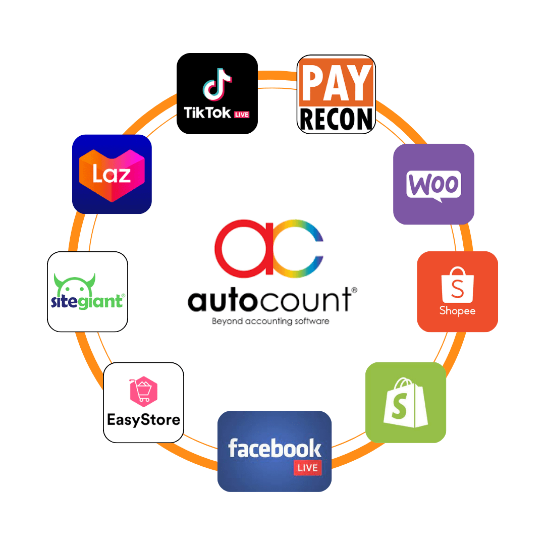 AutoCount E-Commerce Connected Platform, TikTok, WooCommerce, Shopee, Shopify, Facebook Live, EasyStore, SiteGiant and Lazada